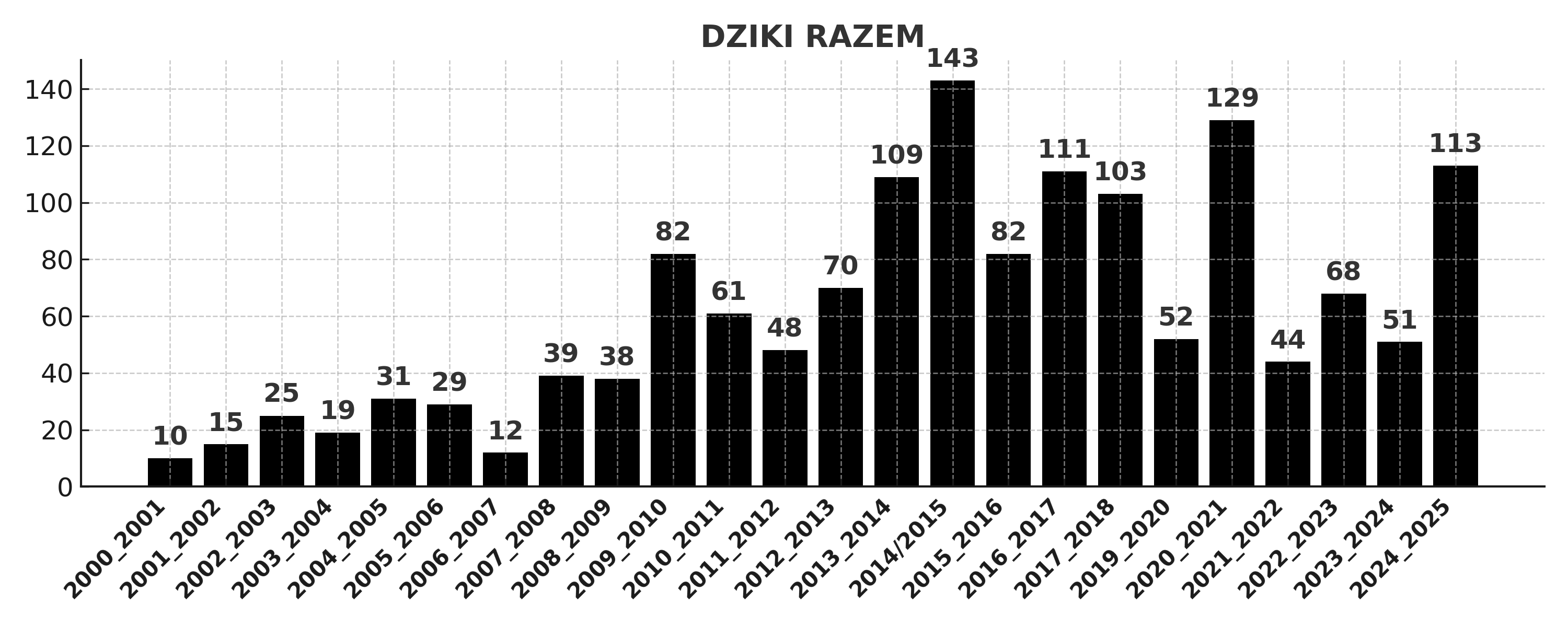 DZIKI RAZEM