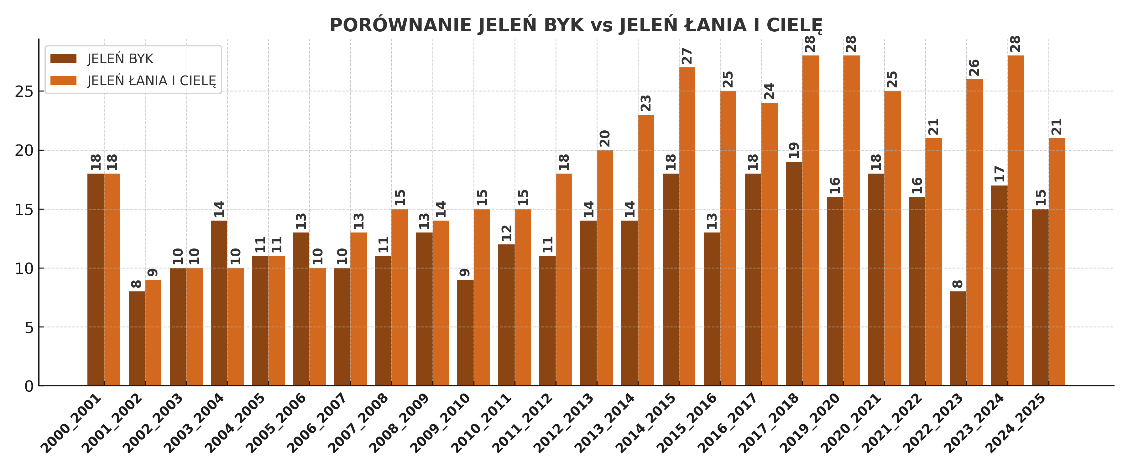 Jelen_byk_vs_Jelen_lania_ciele_font10_pionowo