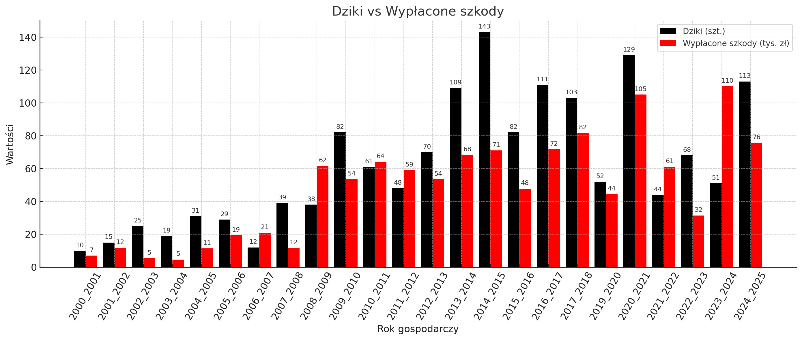 dziki vs szkody