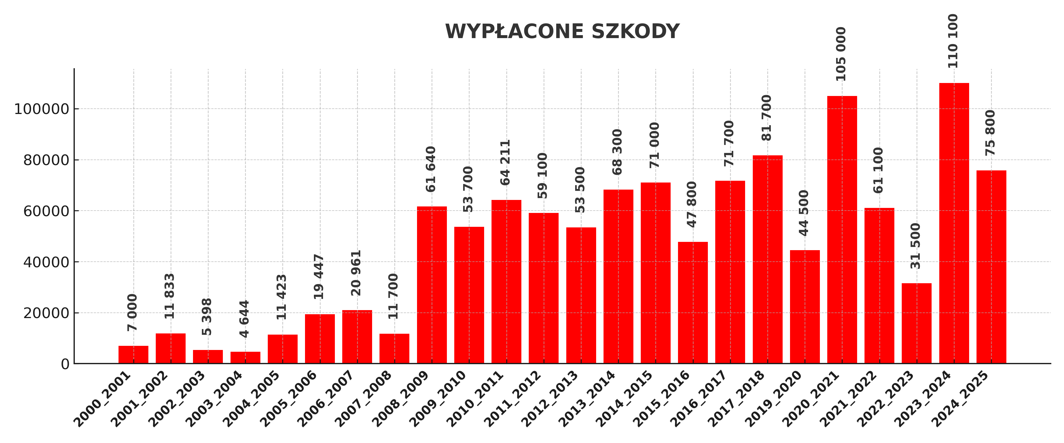 wypłacone_szkody_pionowo_lata_podkreslenie